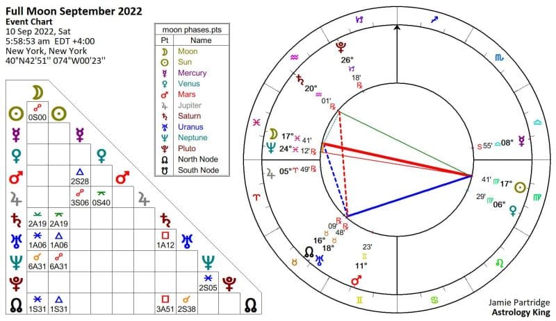 Full Moon in Pisces 2022