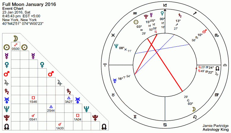 Full Moon January 2016 Astrology