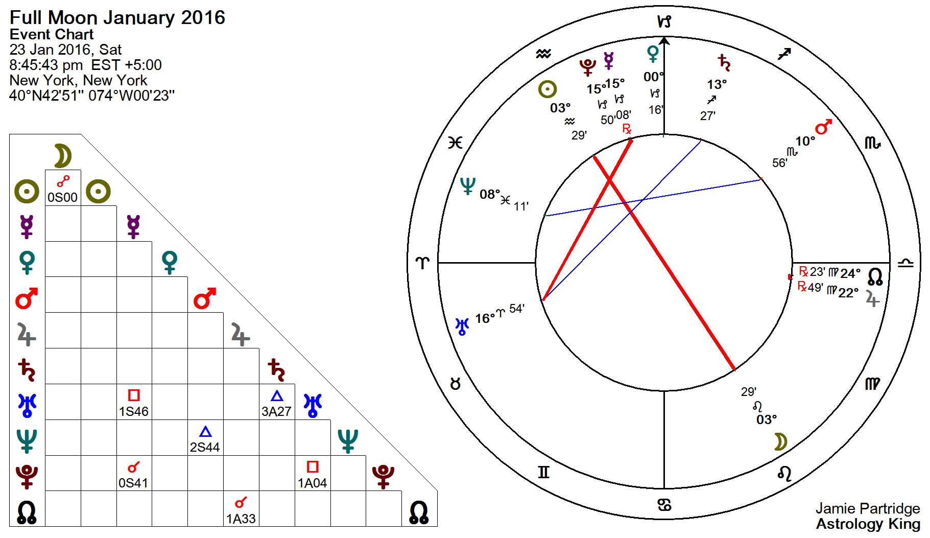 Full Moon Chart 2016