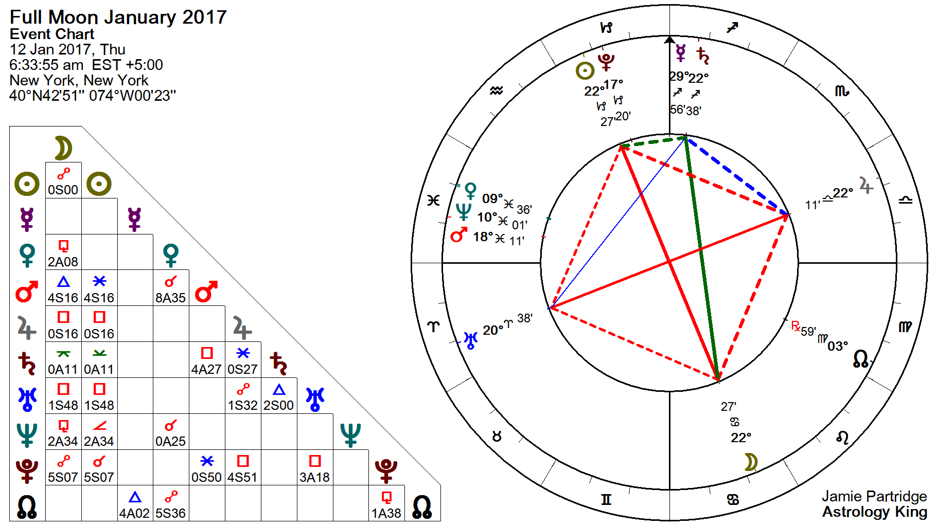 Moon Chart January 2017