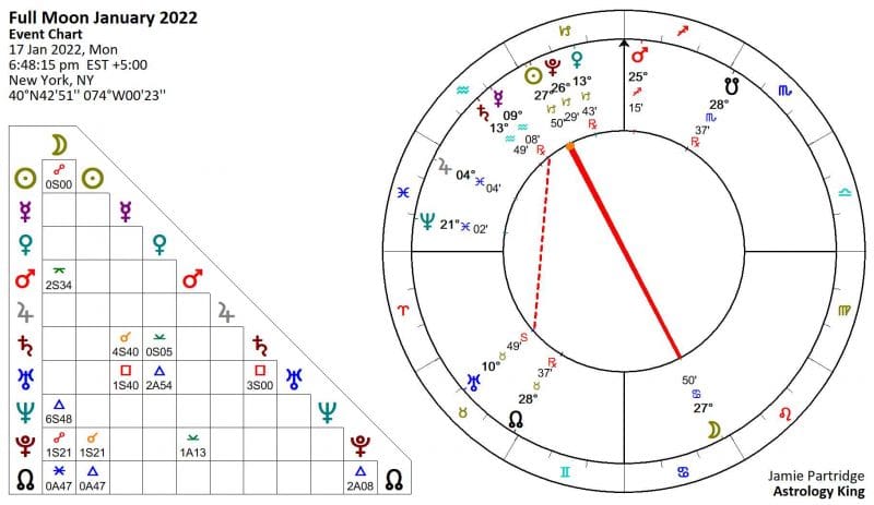 Full Moon January 2022 Astrology