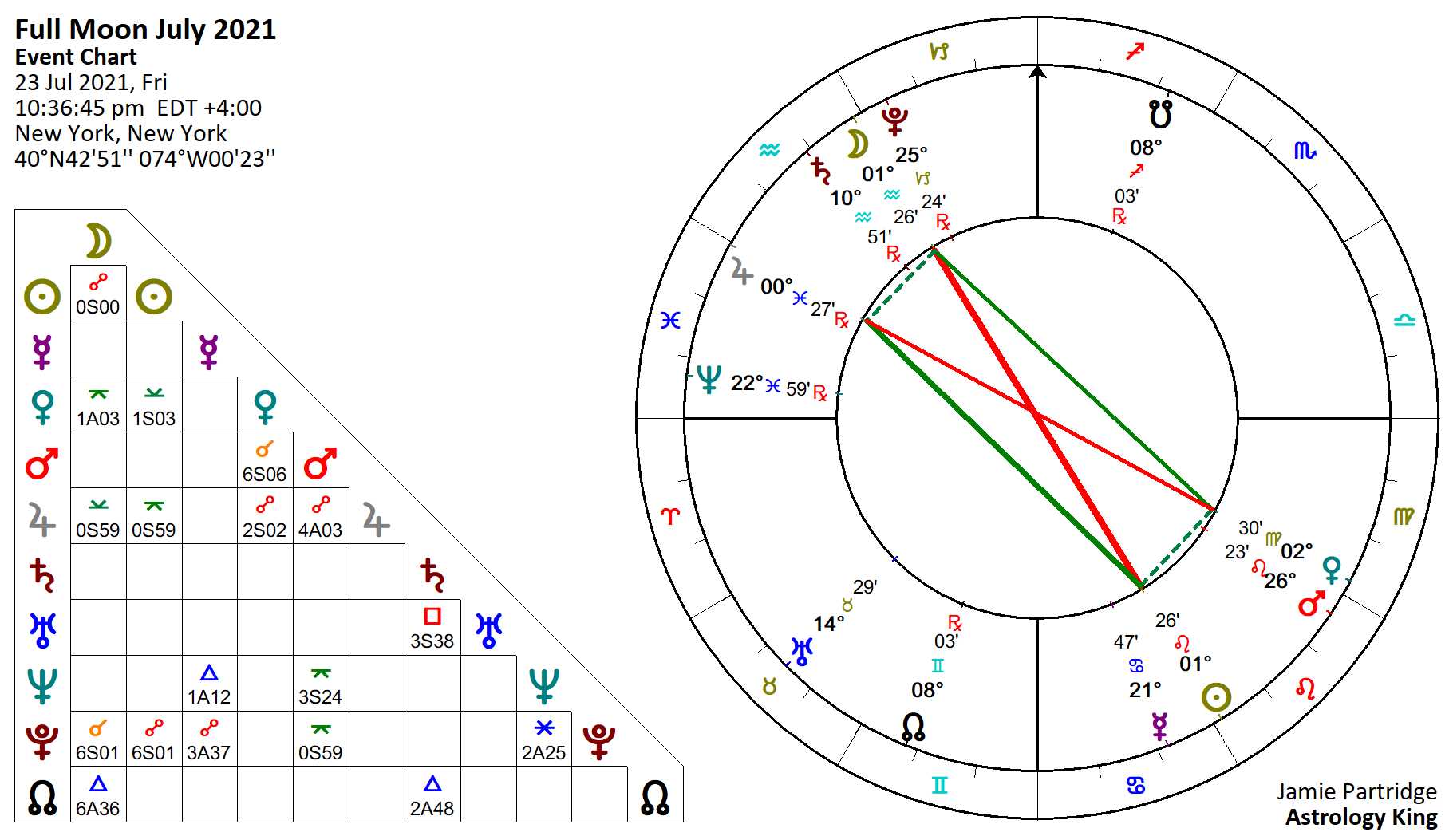 Full Moon July 2021 Relationship Irritants Astrology King