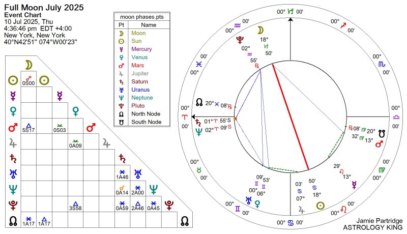 Weekly Horoscope