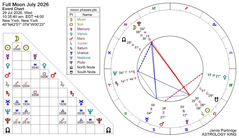 Next Week Horoscope