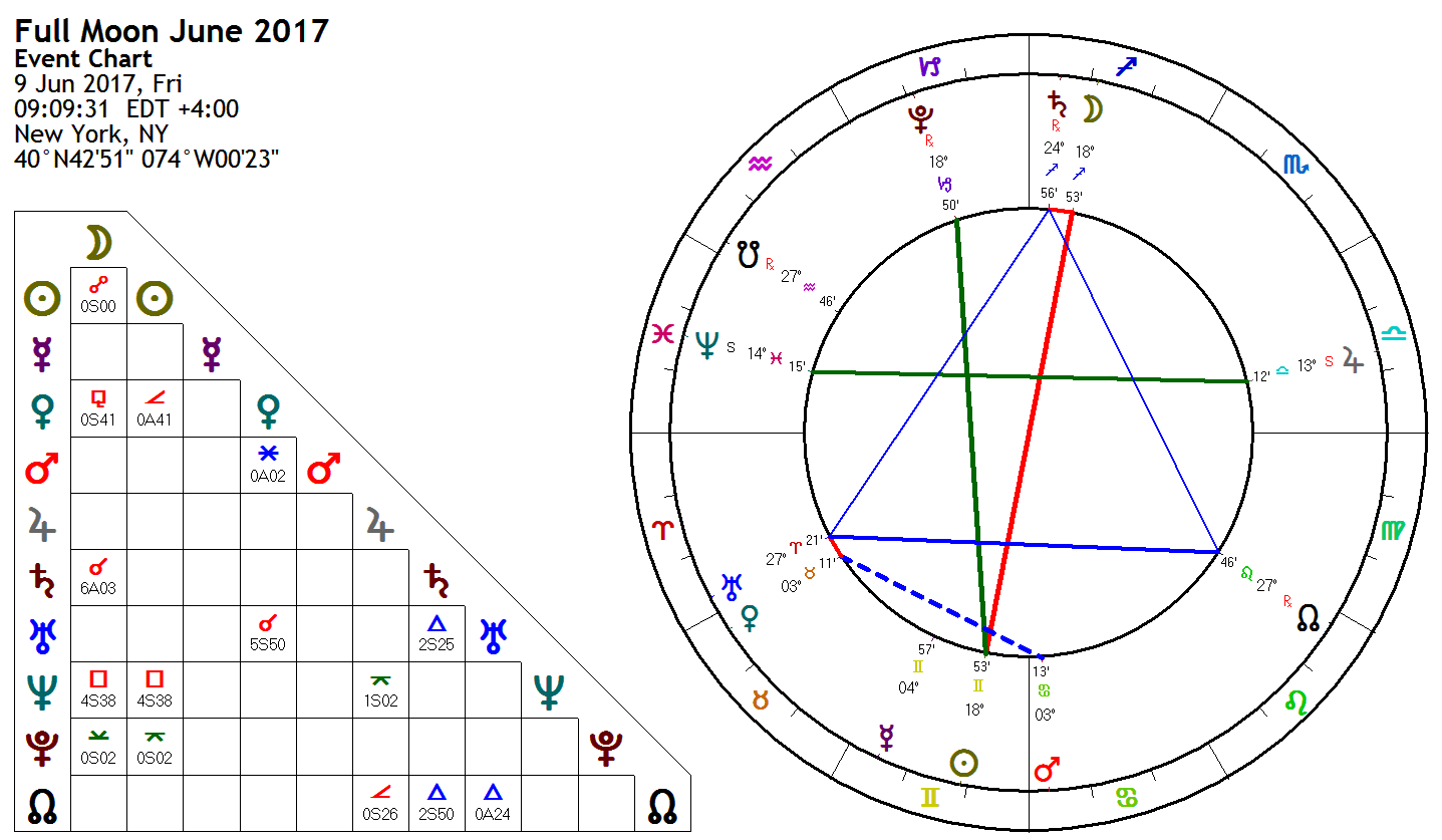 Moon Chart June 2017