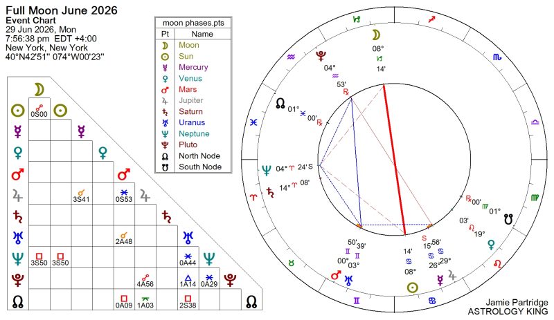 June 2026 Full Moon Astrology
