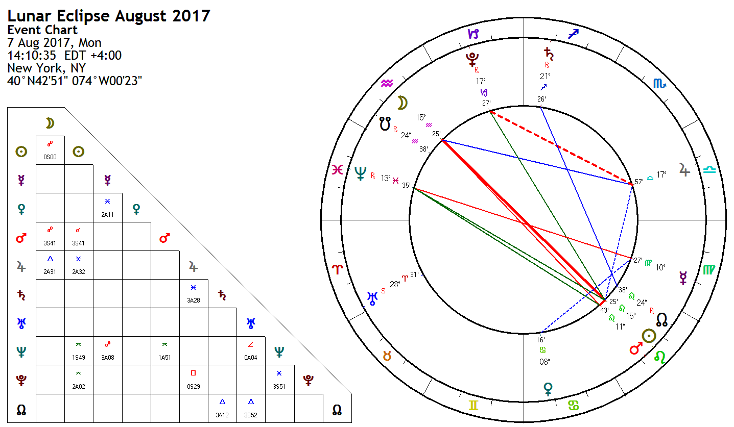 Astrology Chart For 2017