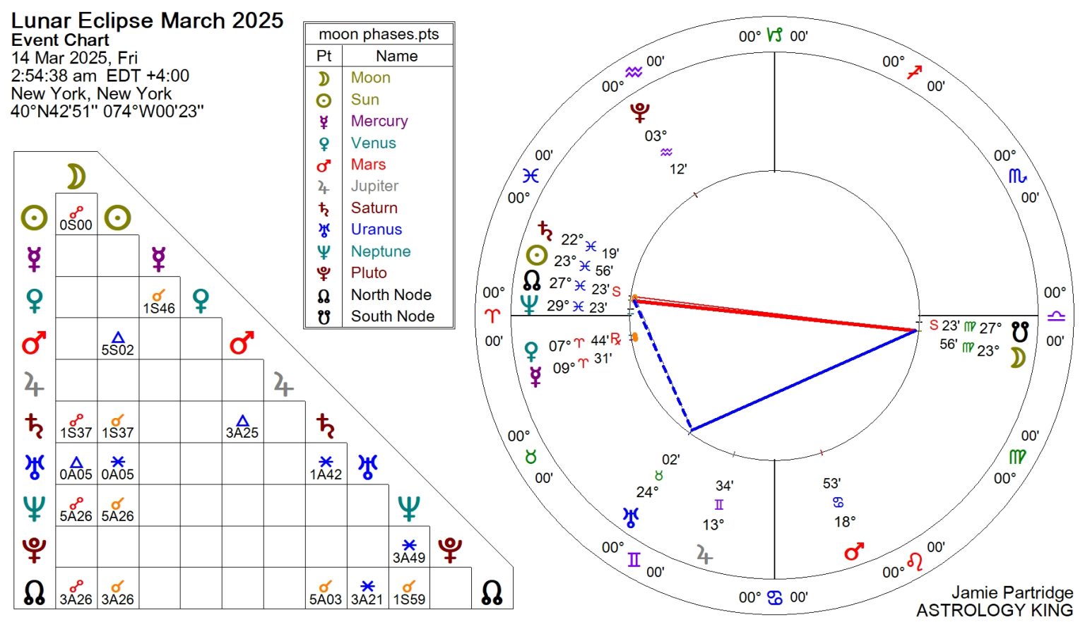 Full Moon March 2025 Lunar Eclipse Meaning – Astrology King