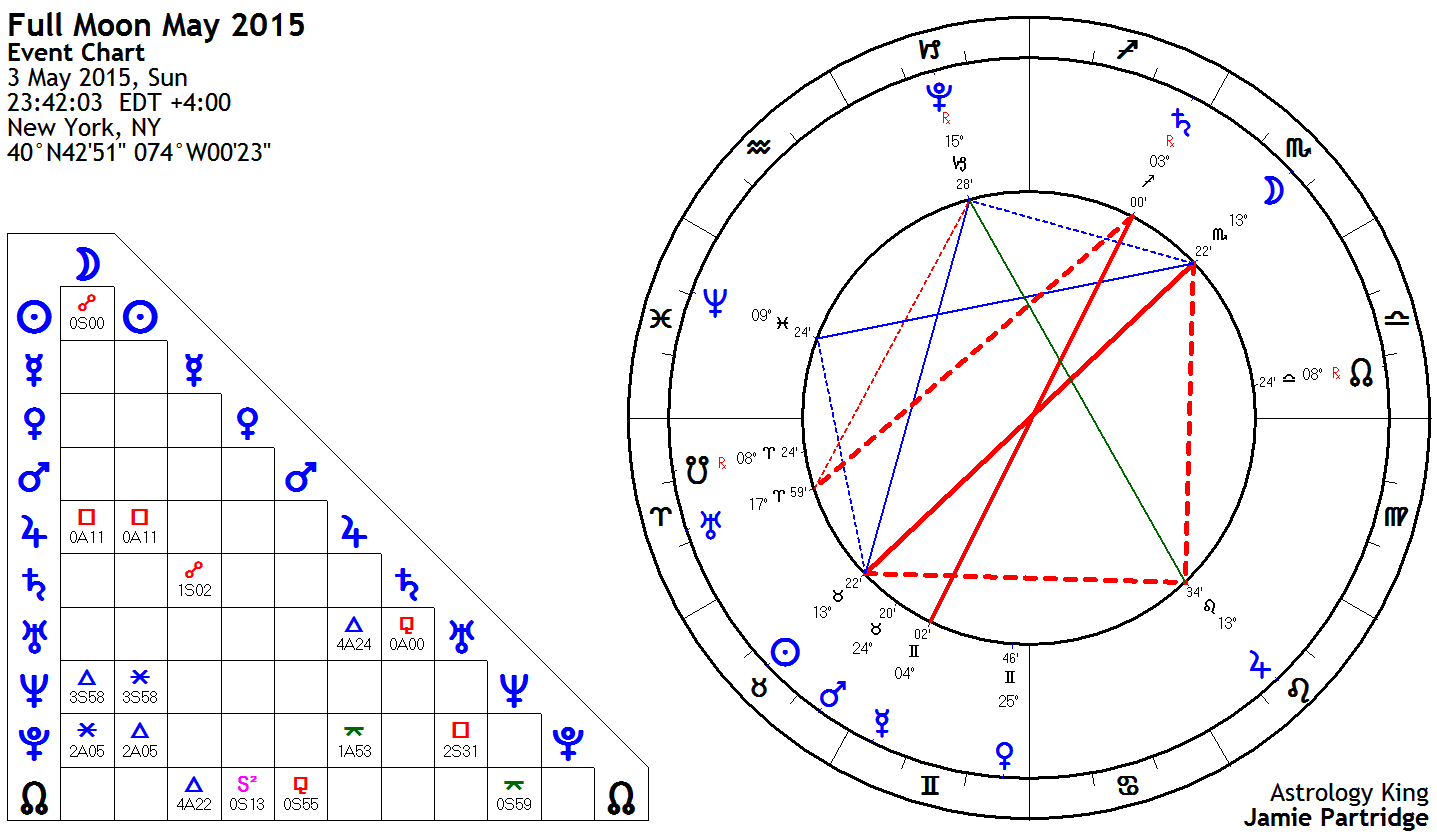 Full Moon Chart 2015