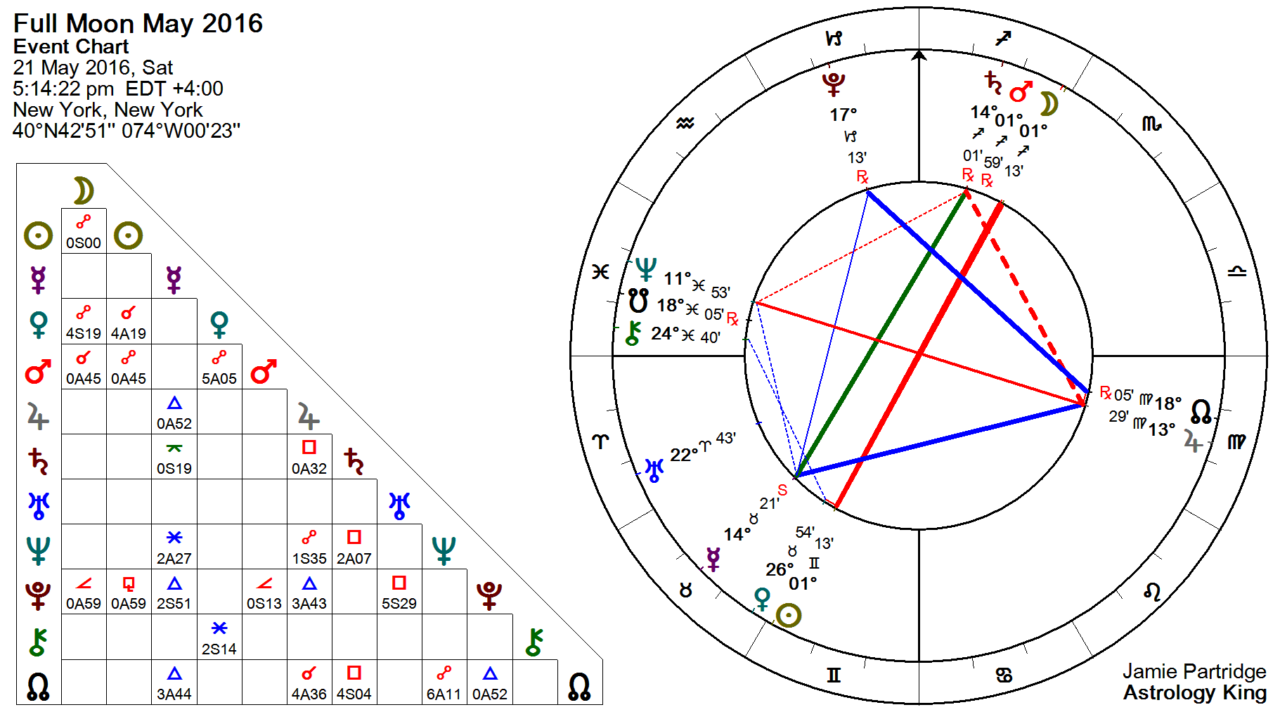 Full Moon 21 May 2016 Polar Opposites Astrology King