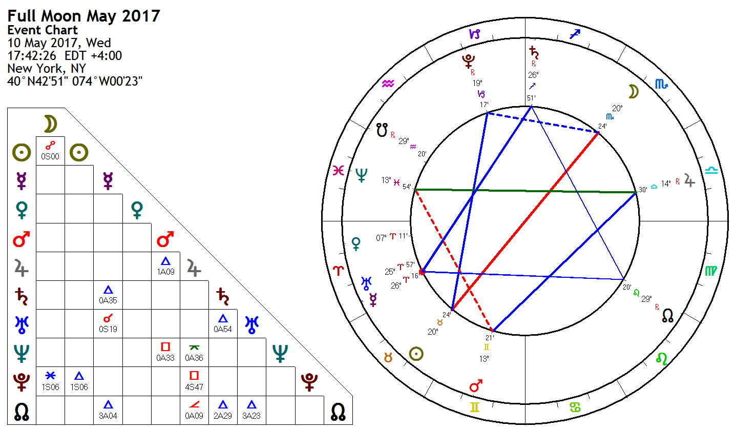 Moon Chart May 2017