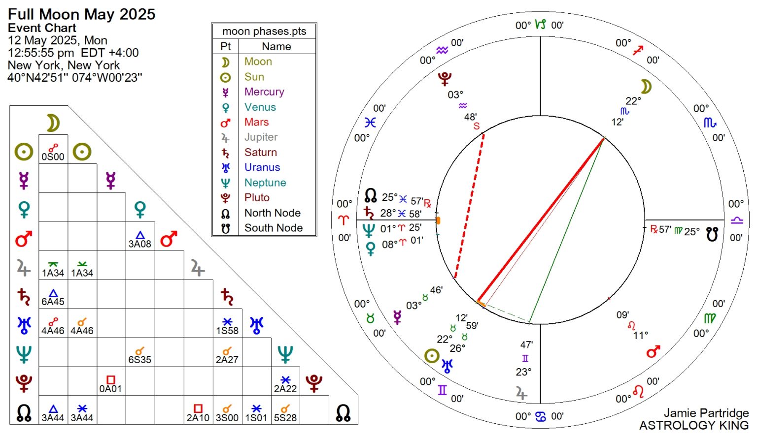 Full Moon May 2025 Astrology – Truth-Seeking