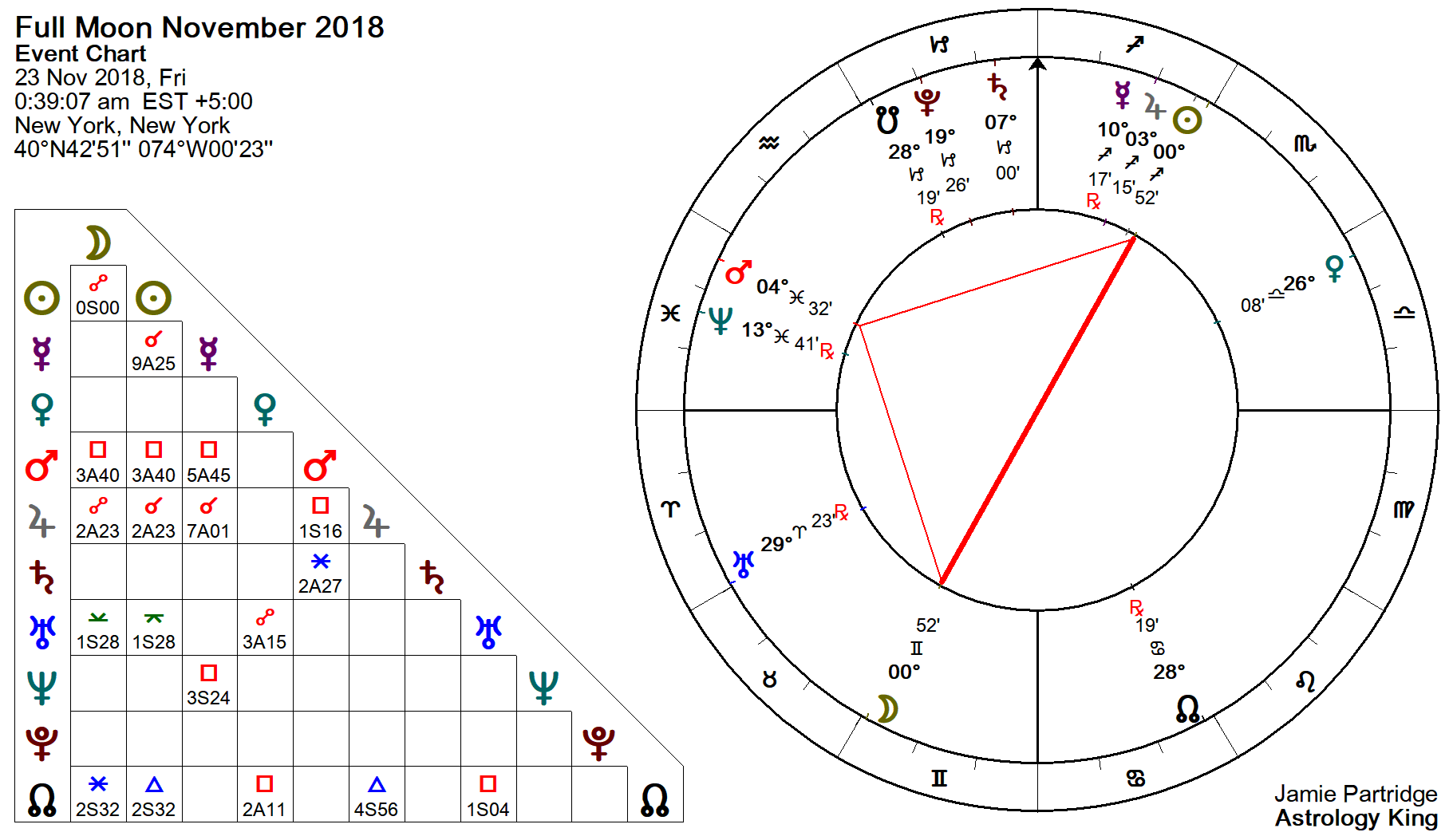 Moon Horoscope Chart