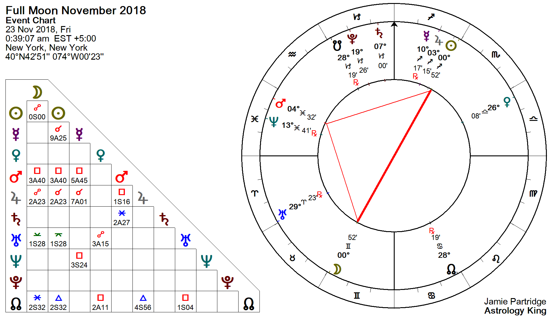 Moon Chart November 2018