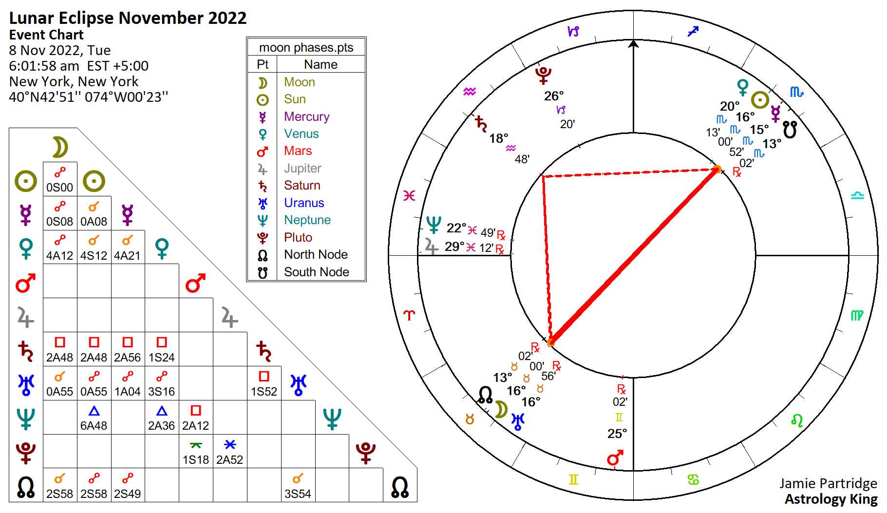 Lunar Eclipse November 2022 Astrology King Taurus Full Moon