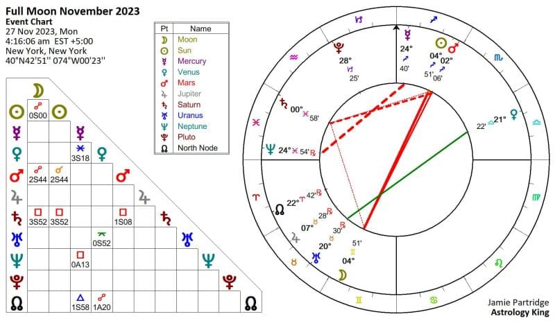 Full Moon in Gemini 2023