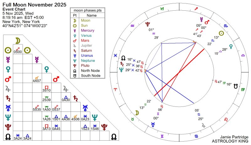 Full Moon November 2025 Meaning