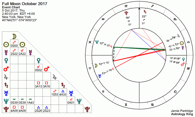 Full Moon October 2017 Astrology