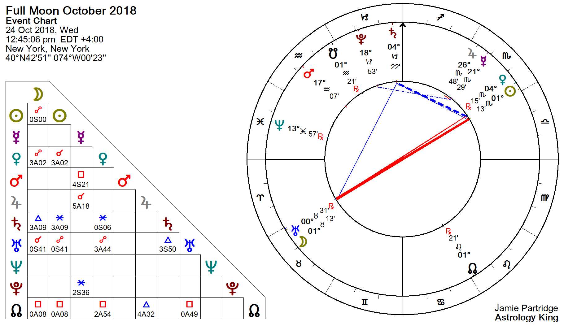 Moon Chart October 2018