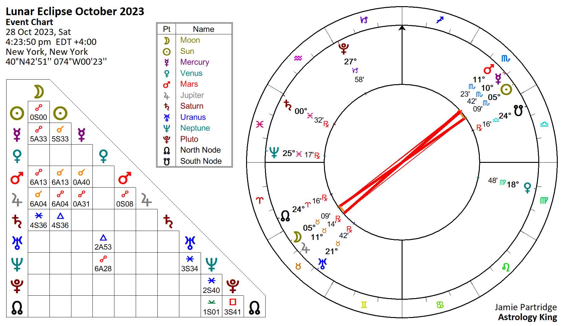 Lunar Eclipse October 2023 Testing the Limits Astrology King