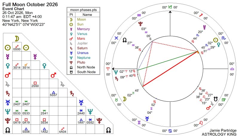 Full Moon October 2026 Astrology