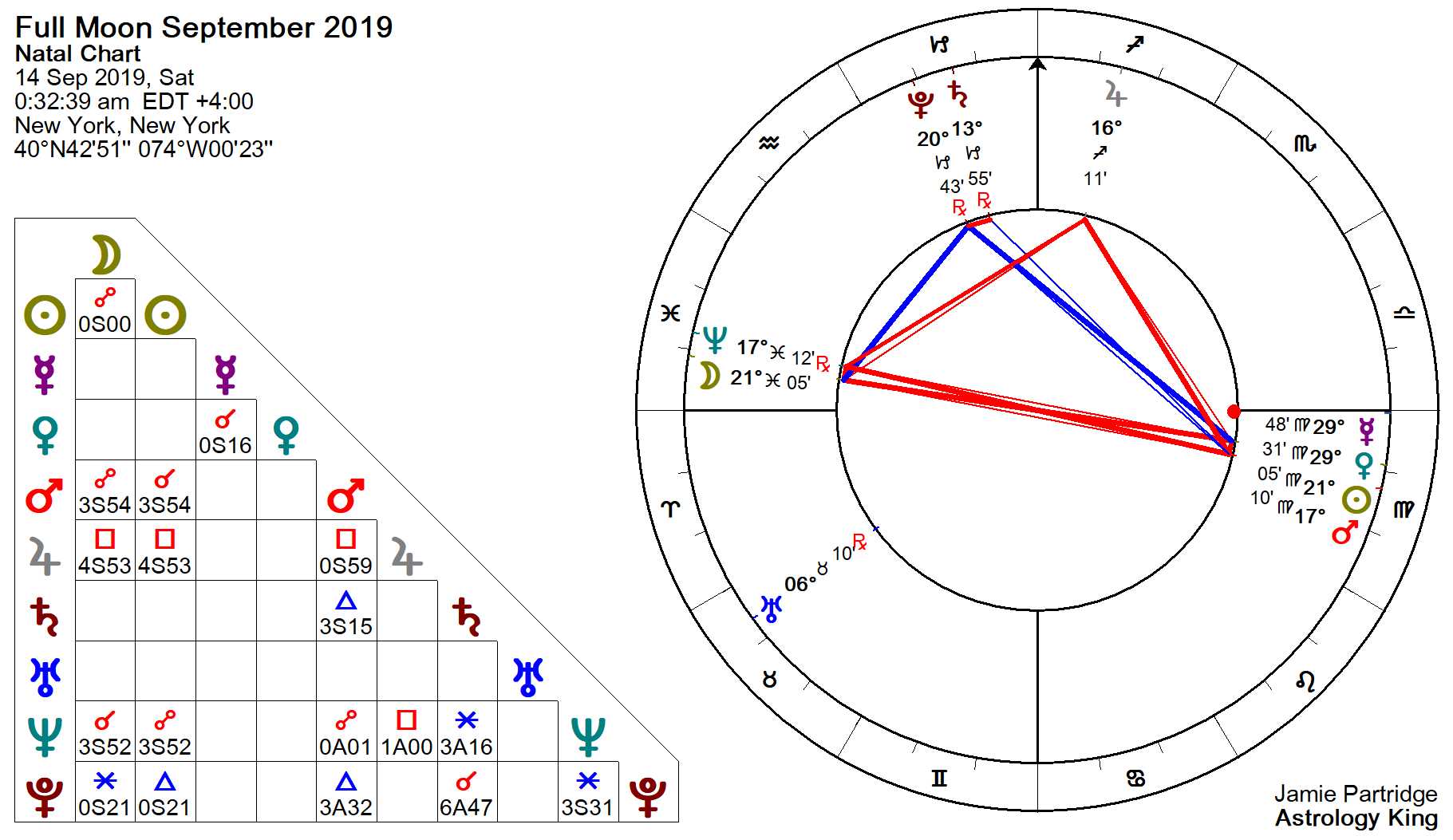 Triple Pisces Chart