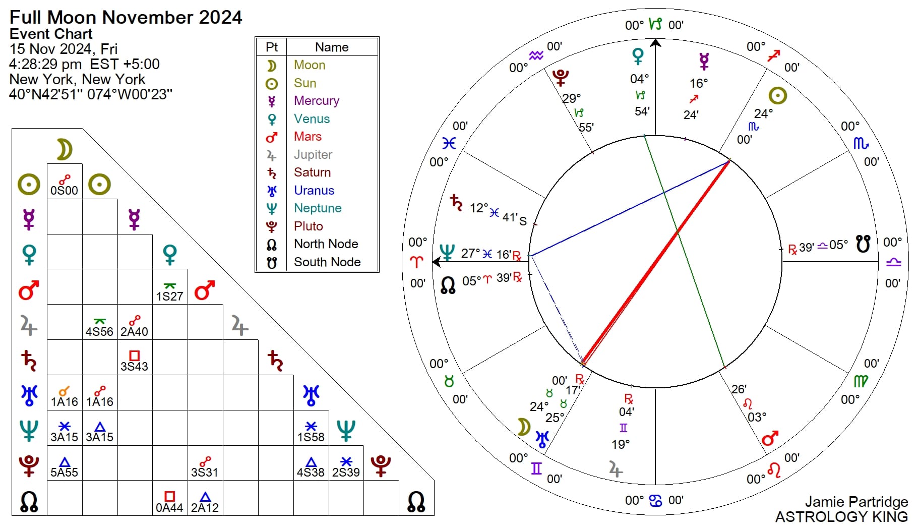 Full Moon November 15, 2024 Polarizing Change Astrology King