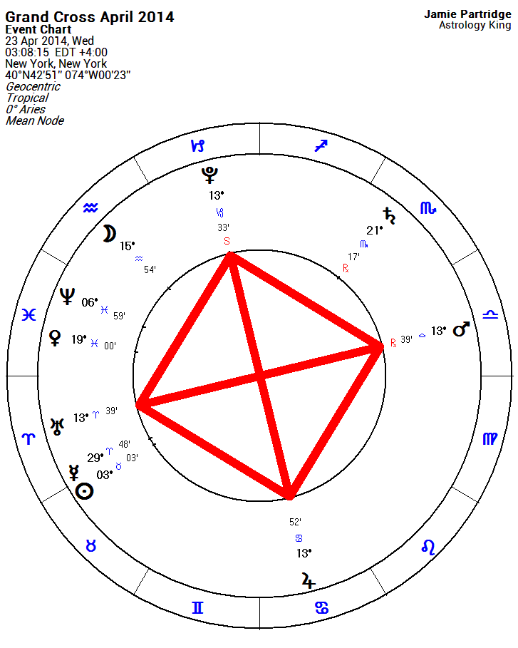 grand cross astrology transit