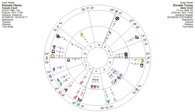 Kamala Harris Astrology