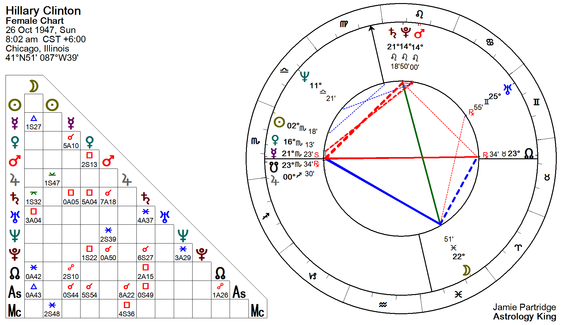 Hillary Clinton Astrological Birth Chart