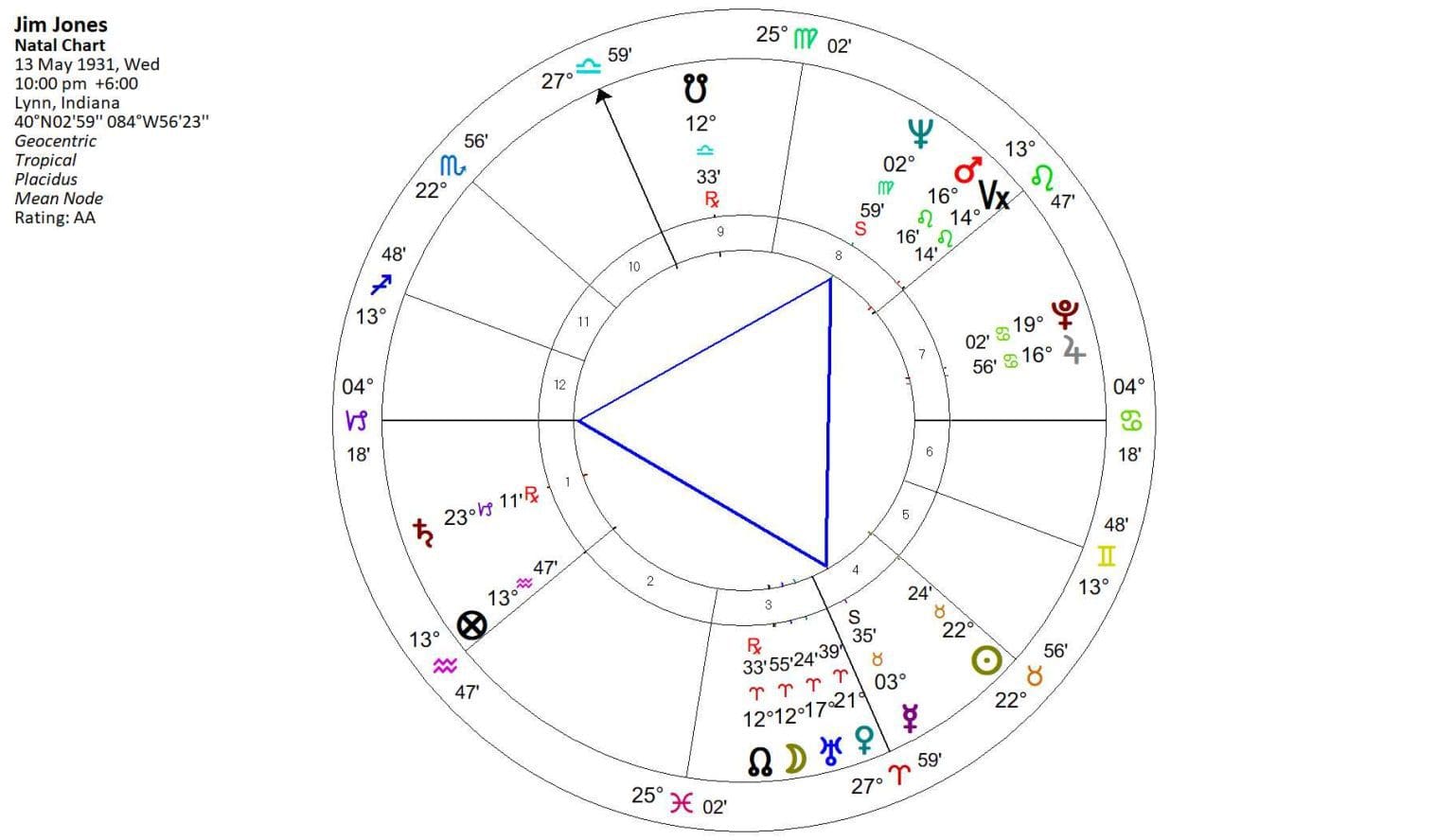 Grand Trine Aspect Pattern – Astrology King