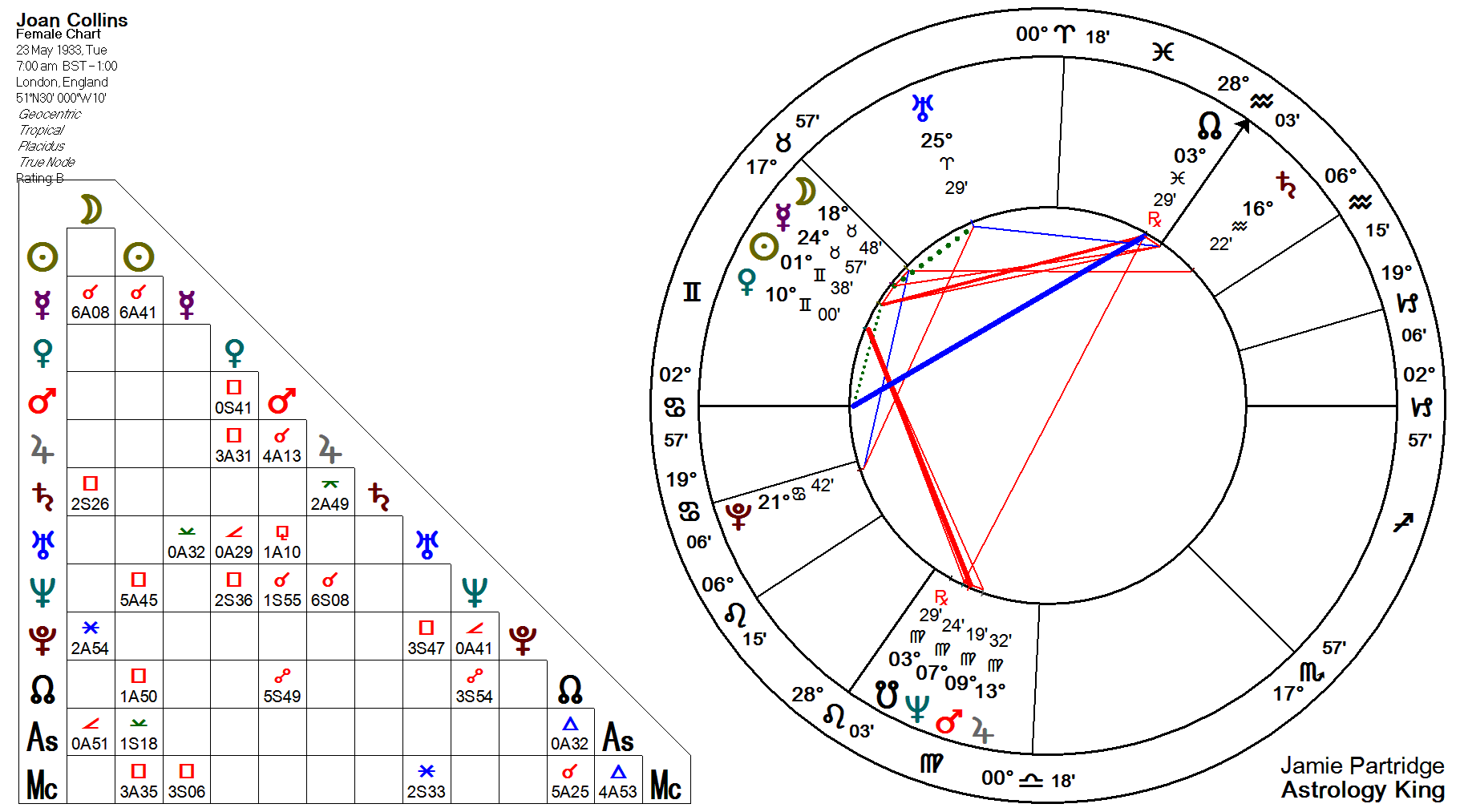 inconjunct aspect astrology