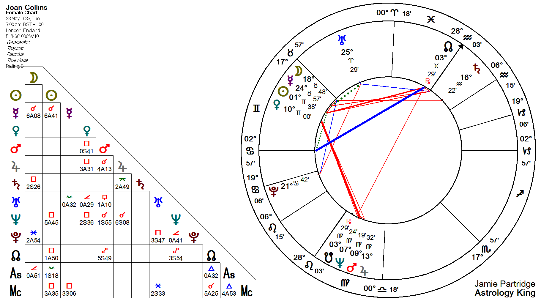 Charles Manson Birth Chart