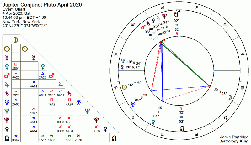 Jupiter Conjunct Pluto April 2020