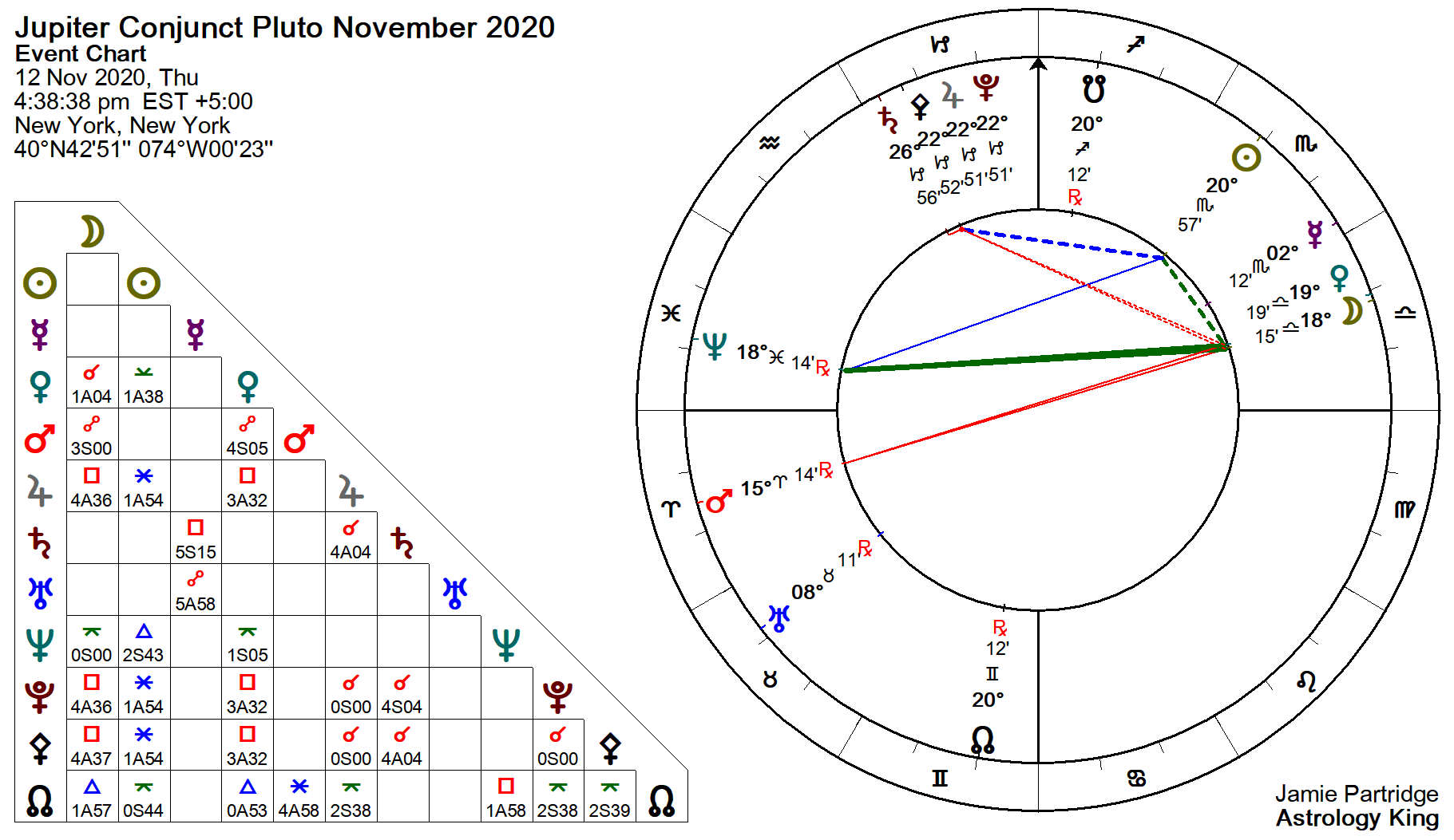 Jupiter Conjunct Pluto April 4, 2020 – Astrology King
