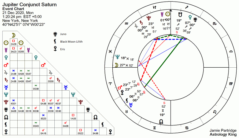 Jupiter Conjunct Saturn 2020 The Great Conjunction Astrology King 6661