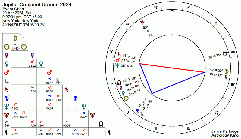 Jupiter Conjunct Uranus 2024