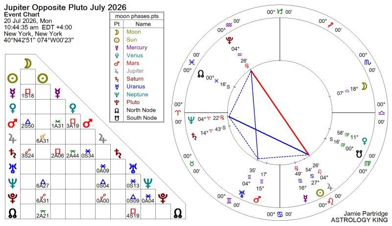 Jupiter Opposite Pluto July 2026