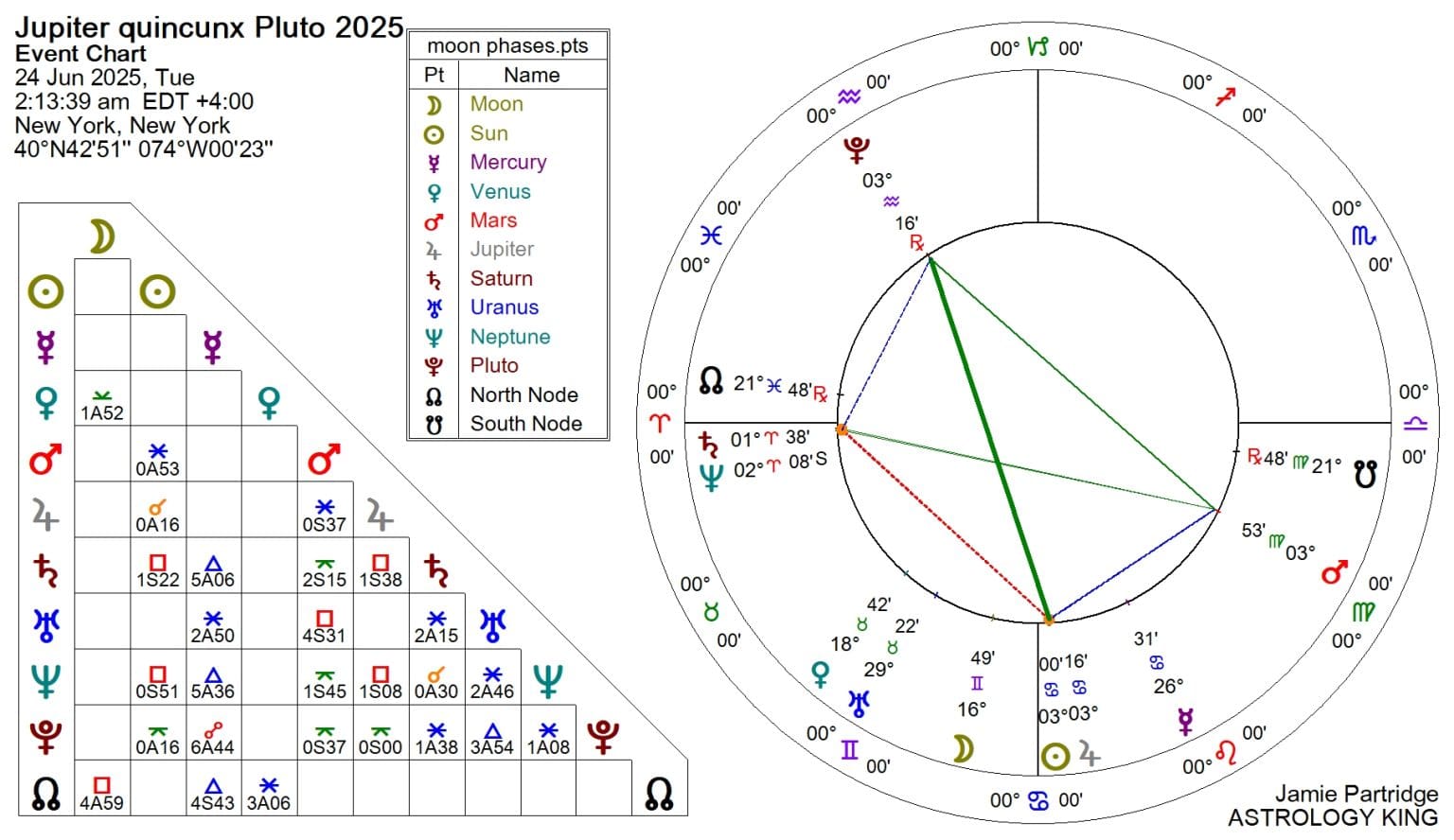 Jupiter Quincunx Pluto Natal and Transit Astrology King