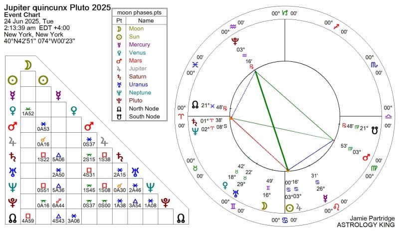 Jupiter Quincunx Pluto 2025