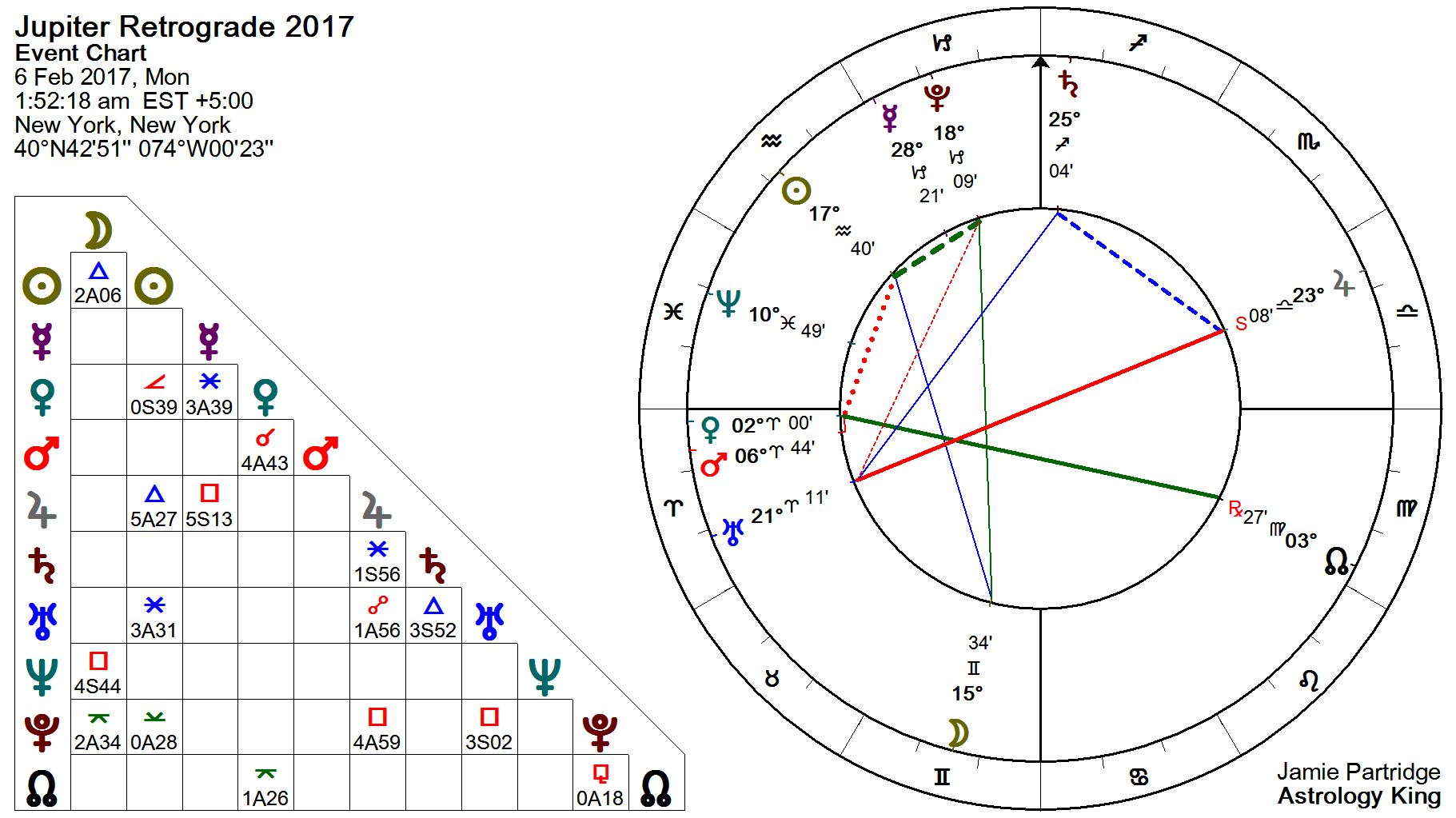 Retrograde Planets In Natal Chart