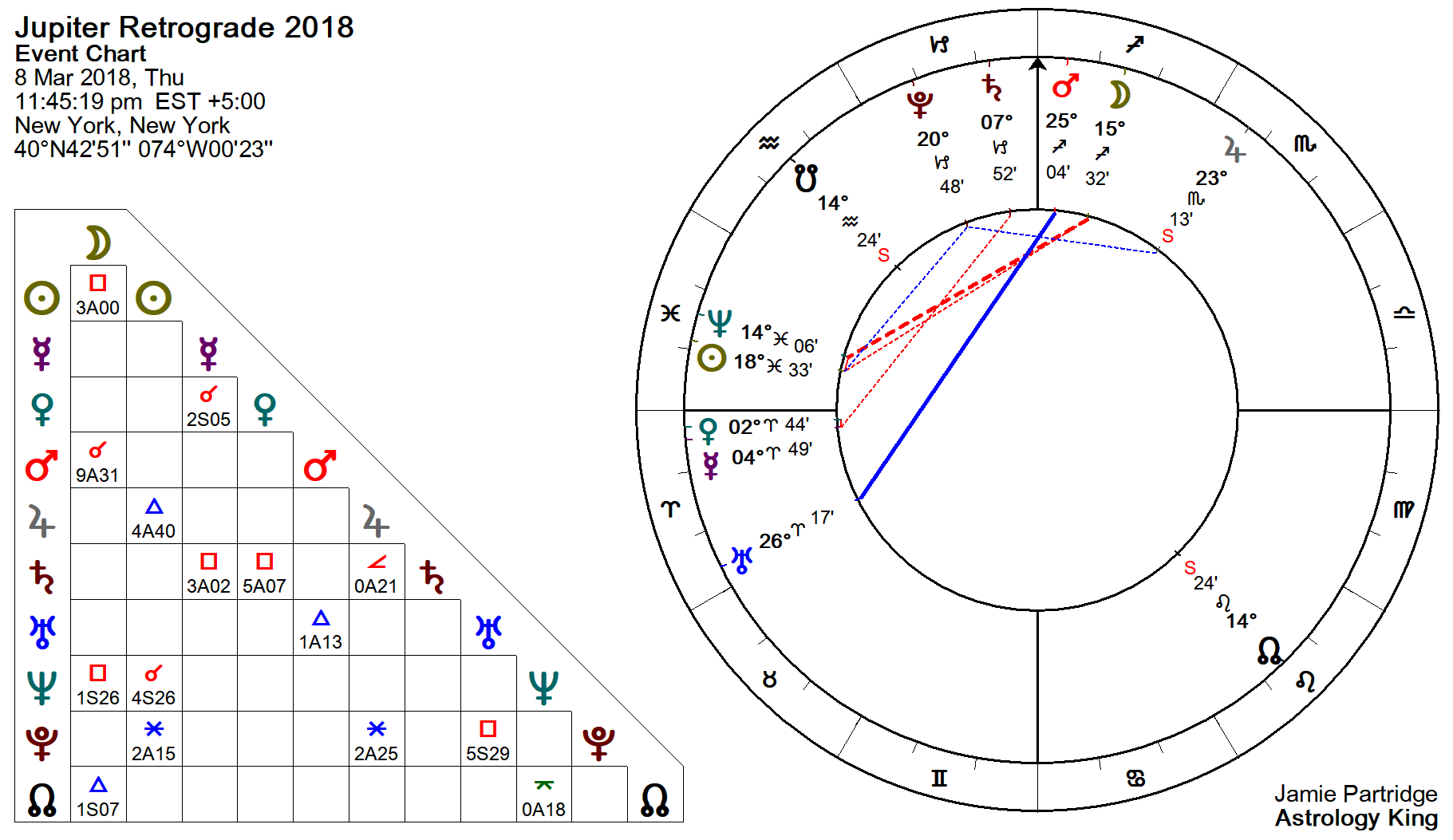 Jupiter Retrograde 2018 Purify Body Soul Astrology King Jupiter Retrograde 2018