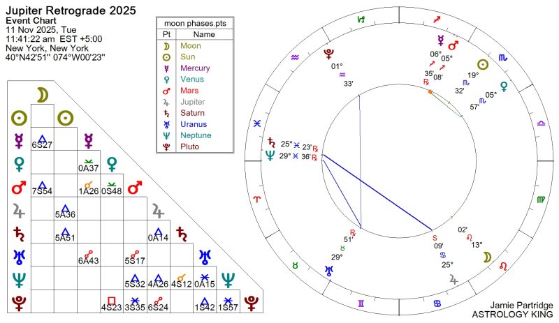 Jupiter Retrograde 2025