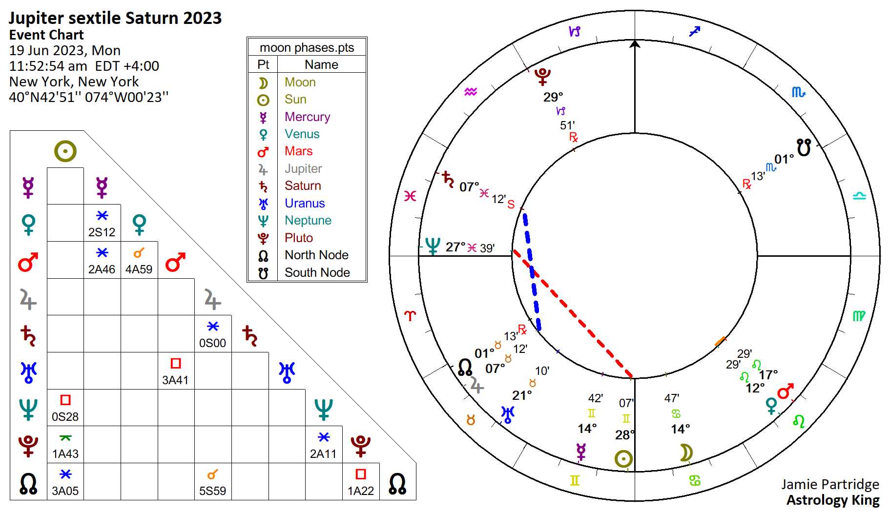 Jupiter Sextile Saturn Natal And Transit Astrology King 4100