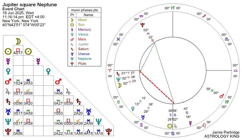 Jupiter Square Neptune 2025
