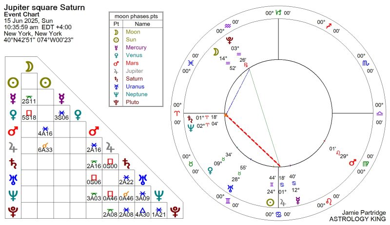 Jupiter square Saturn 2025