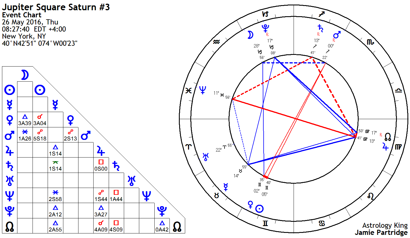 Jupiter Square Saturn Natal and Transit Astrology King