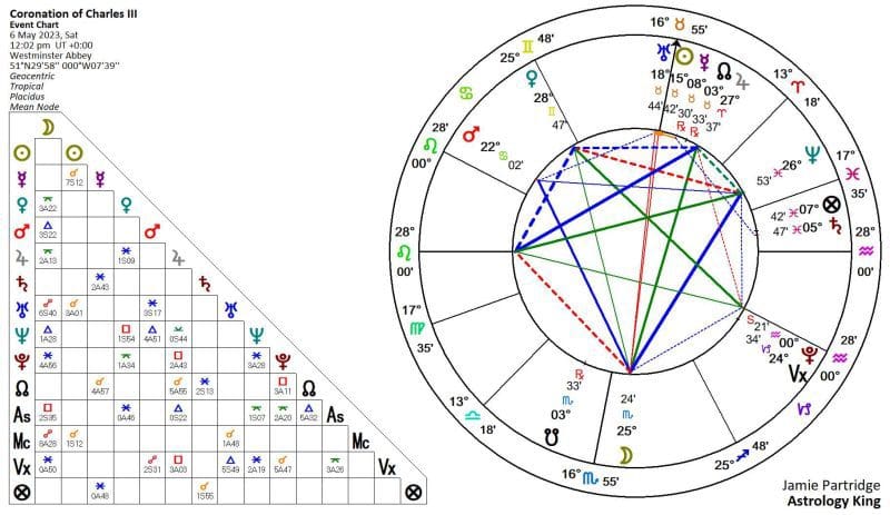 Charles III Coronation Horoscope