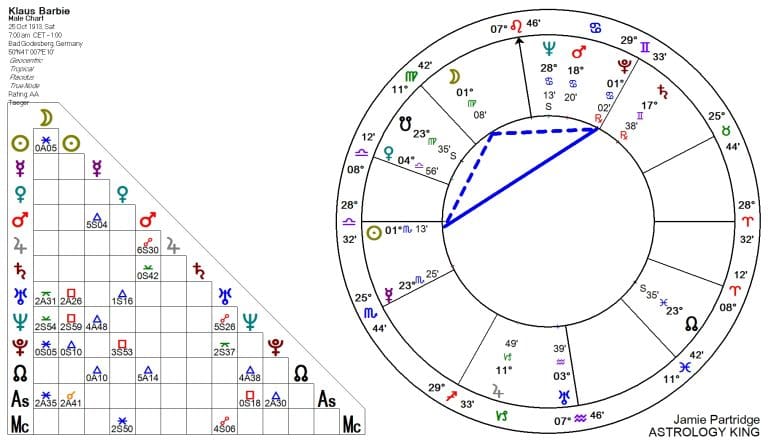 Minor Grand Trine Aspect Pattern – Astrology King