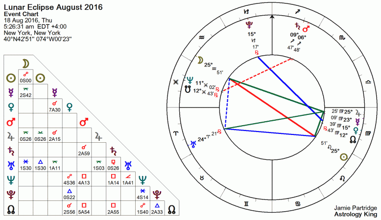 Lunar Eclipse August 2016 Astrology